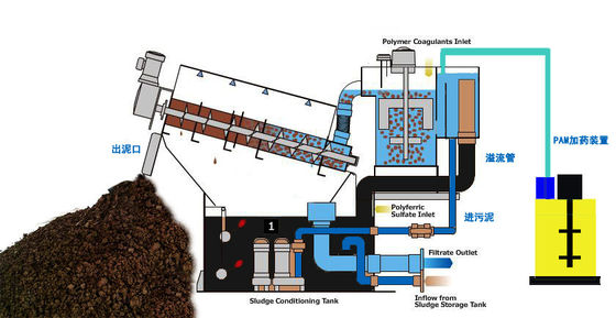Drie Motor 300 Gestapelde Schroefmodder het Ontwateren Machine Industriële Rang
